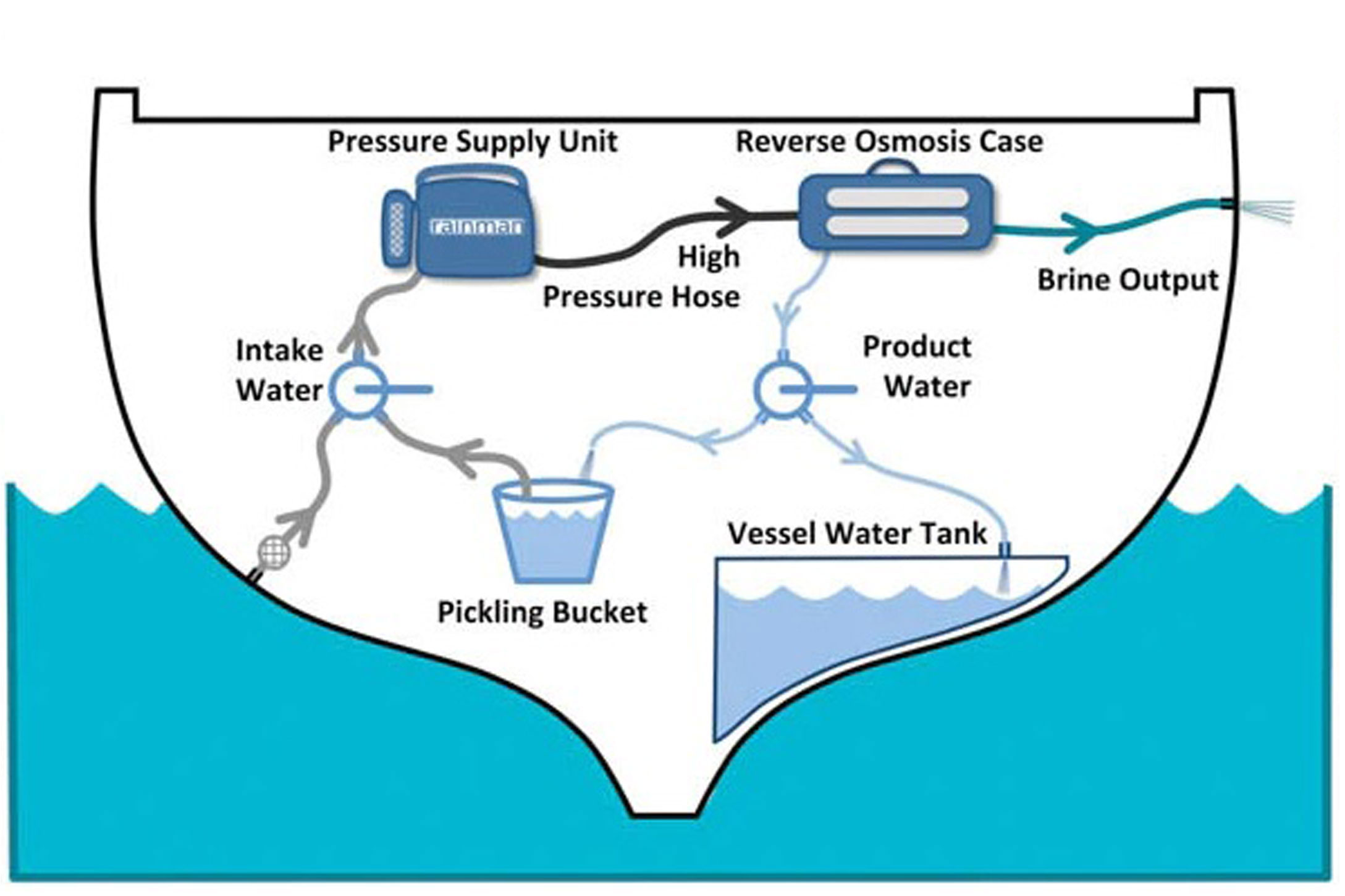 Tekne Watermaker Suyapıcı